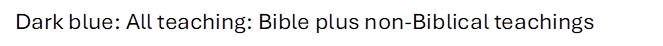 Dark blue: All teaching: Bible plus non-Biblical teachings
